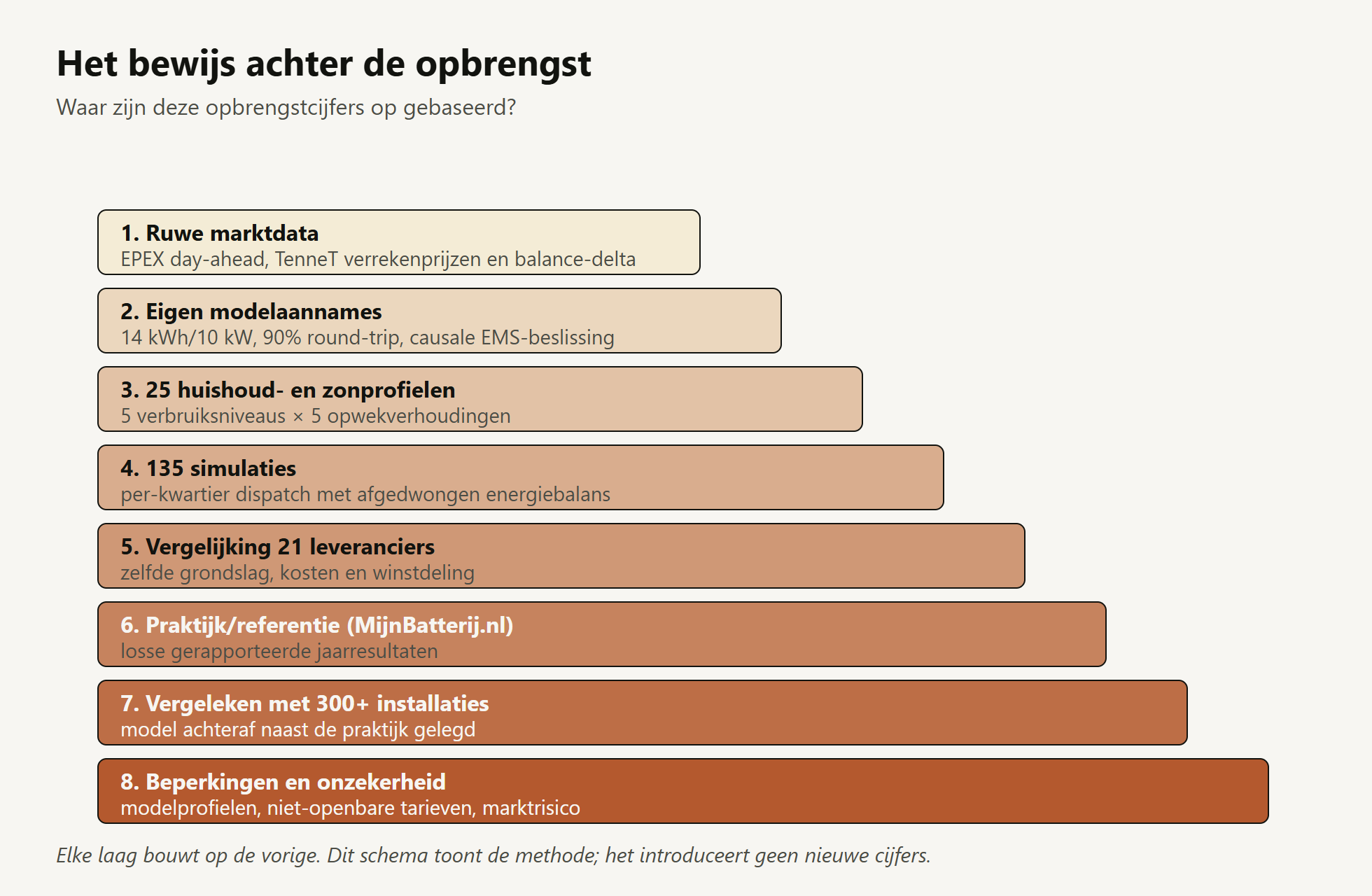 Bewijsladder achter de opbrengstcijfers: van ruwe marktdata via 135 simulaties tot validatie en beperkingen