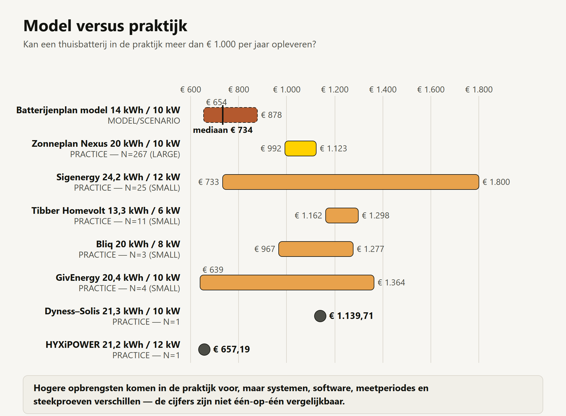 Model versus praktijk: eigen genormaliseerd 14 kWh-model naast praktijkmeldingen van 20–24 kWh-systemen, 2025