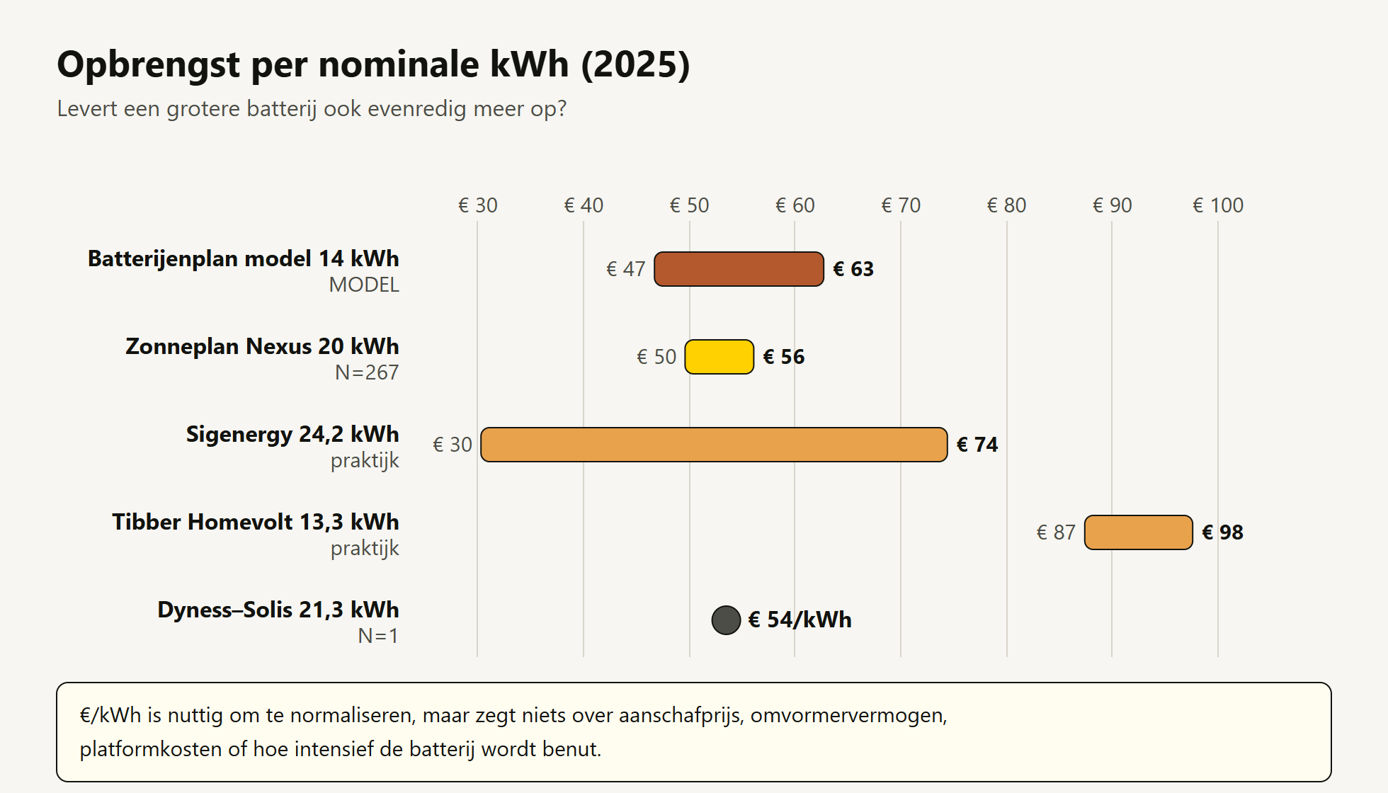 Opbrengst per nominale kWh: model en grootste praktijkgroep vallen vrijwel samen