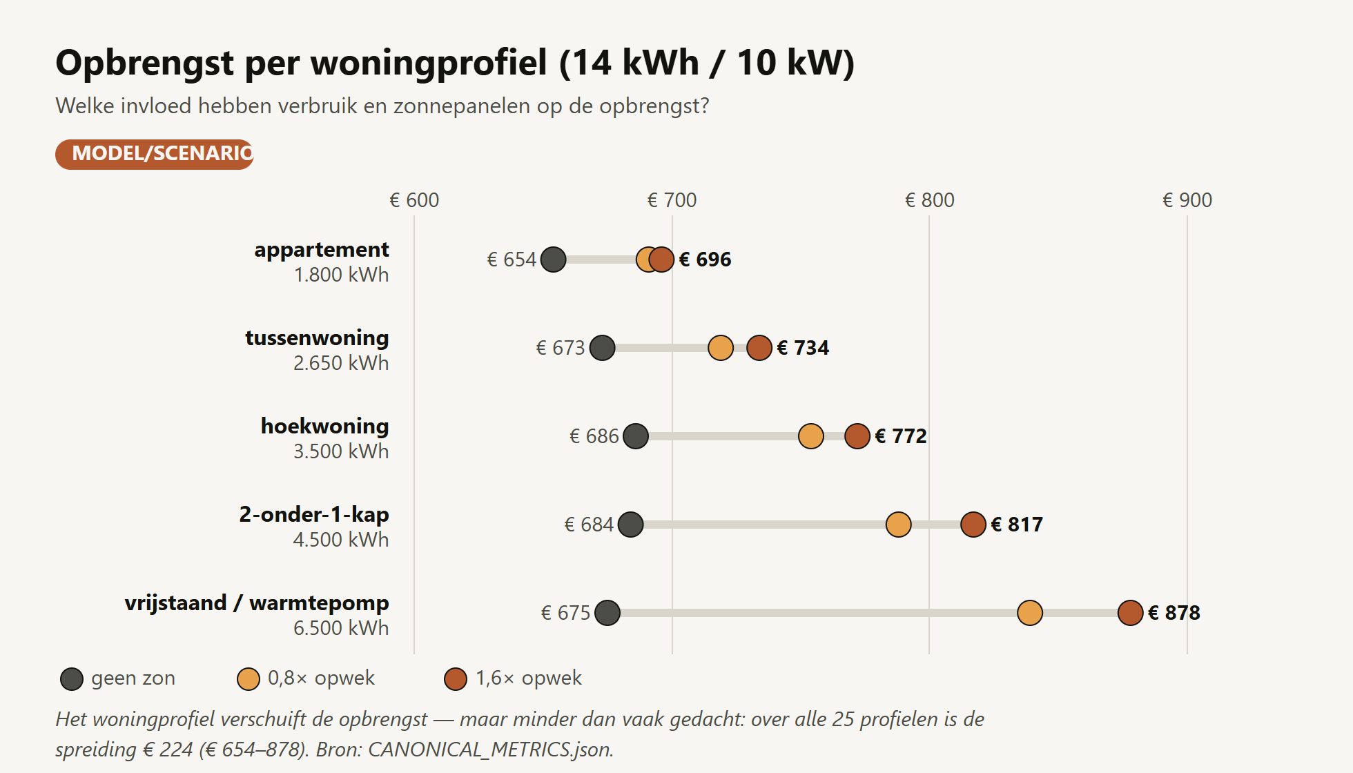 Opbrengst per woningprofiel bij 14 kWh / 10 kW: jaaropbrengst per woningtype bij geen zon, 0,8x en 1,6x opwek