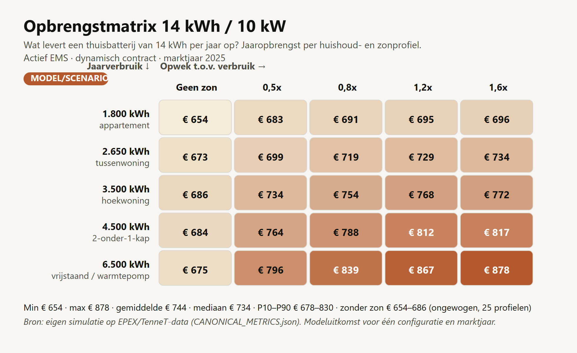 Opbrengstmatrix 14 kWh / 10 kW met 25 huishoud- en zonprofielen, jaaropbrengst 2025, MODEL/SCENARIO